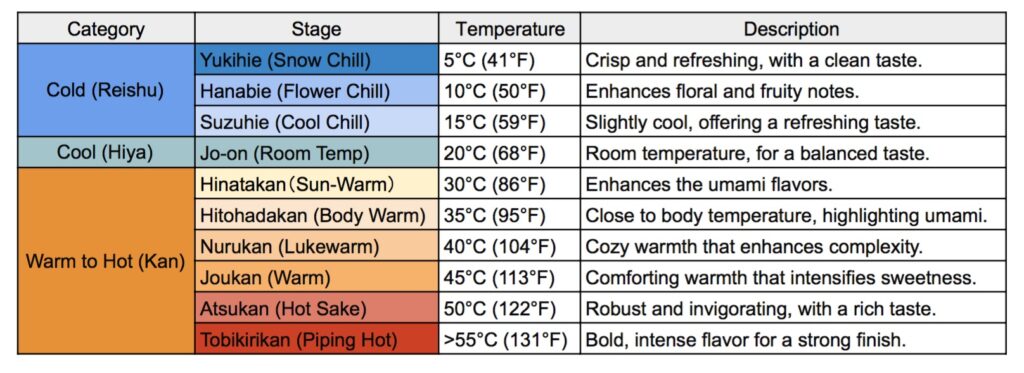 Guide chart for different sake temperatures
