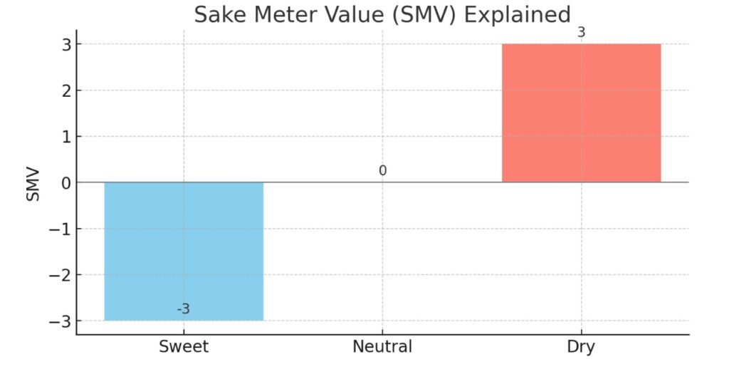 Sake Meter Value (SMV)